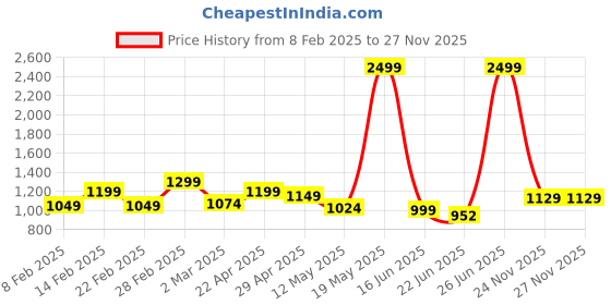 myntra.com PRONK Men Parachute Cargos pronk Price History Graph from 8 Feb 2025 to 24 Nov 2025
