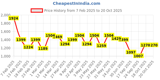 myntra.com PRONK Men Polyester Bomber with Patchwork Jacket pronk Price History Graph from 7 Feb 2025 to 18 Oct 2025