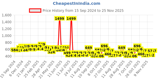 myntra.com PRONK Men Printed Applique T-shirt pronk Price History Graph from 15 Sep 2024 to 25 Nov 2025