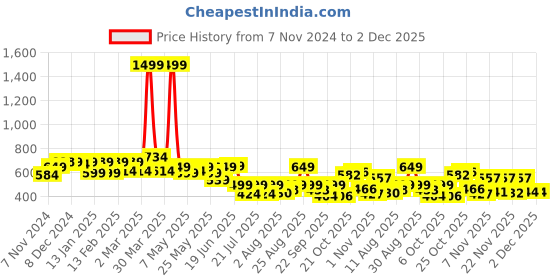 myntra.com PRONK Men Printed Applique T-shirt with Mask pronk Price History Graph from 7 Nov 2024 to 2 Dec 2025