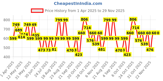 myntra.com PRONK Men Printed Applique T-shirt with Mask pronk Price History Graph from 1 Apr 2025 to 28 Nov 2025