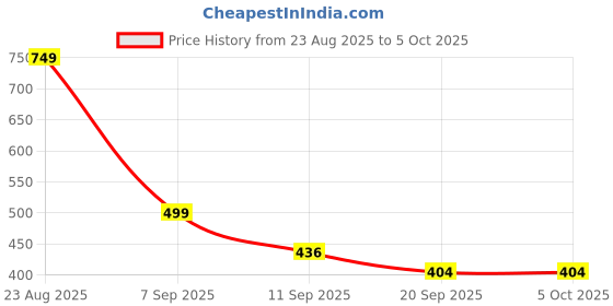 myntra.com PRONK Men Printed Drop-Shoulder Oversized T-shirt pronk Price History Graph from 23 Aug 2025 to 4 Oct 2025
