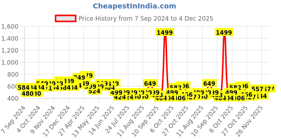 myntra.com PRONK Men Printed Drop-Shoulder Sleeves Oversized Cotton T-shirt pronk Price History Graph from 7 Sep 2024 to 4 Dec 2025