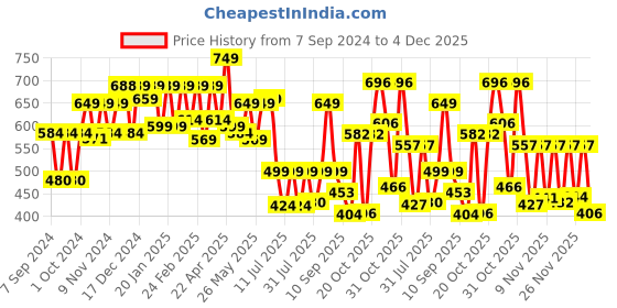 myntra.com PRONK Men Printed Drop-Shoulder Sleeves Oversized Cotton T-shirt pronk Price History Graph from 7 Sep 2024 to 4 Dec 2025