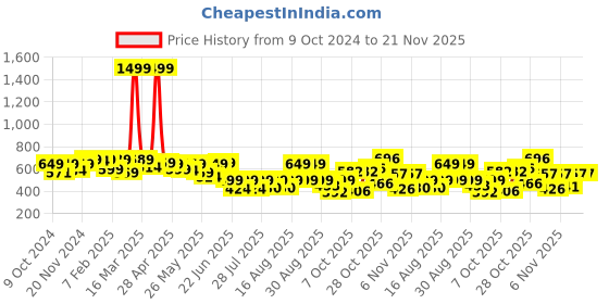 myntra.com PRONK Men Printed Drop-Shoulder Sleeves Raw Edge T-shirt pronk Price History Graph from 9 Oct 2024 to 20 Nov 2025