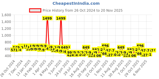 myntra.com PRONK Men Printed Drop-Shoulder Sleeves T-shirt pronk Price History Graph from 26 Oct 2024 to 20 Nov 2025