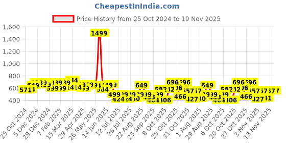 myntra.com PRONK Men Printed Drop-Shoulder Sleeves T-shirt pronk Price History Graph from 25 Oct 2024 to 19 Nov 2025