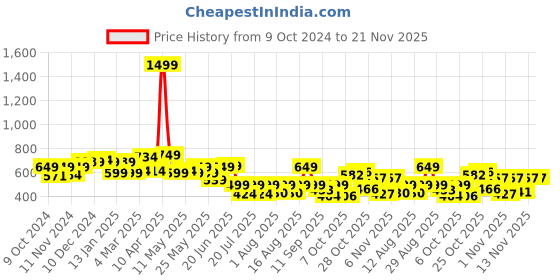 myntra.com PRONK Men Printed Drop-Shoulder Sleeves T-shirt pronk Price History Graph from 9 Oct 2024 to 20 Nov 2025