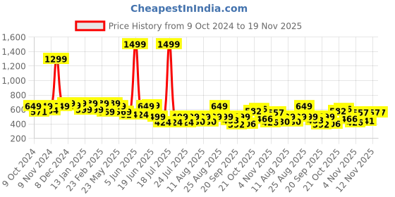 myntra.com PRONK Men Printed Drop-Shoulder Sleeves T-shirt pronk Price History Graph from 9 Oct 2024 to 19 Nov 2025