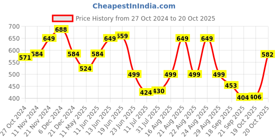 myntra.com PRONK Men Printed Drop-Shoulder Sleeves T-shirt pronk Price History Graph from 27 Oct 2024 to 20 Oct 2025
