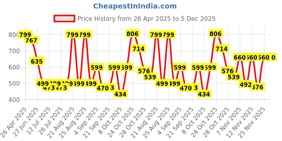 myntra.com PRONK Men Printed Drop-Shoulder Sleeves T-shirt pronk Price History Graph from 26 Apr 2025 to 4 Dec 2025