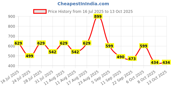 myntra.com PRONK Men Printed Drop-Shoulder Sleeves T-shirt pronk Price History Graph from 16 Jul 2025 to 13 Oct 2025