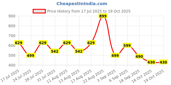 myntra.com PRONK Men Printed Drop-Shoulder Sleeves T-shirt pronk Price History Graph from 17 Jul 2025 to 18 Oct 2025