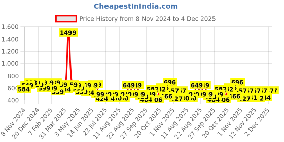 myntra.com PRONK Men Printed Extended Sleeves Applique T-shirt with Mask pronk Price History Graph from 8 Nov 2024 to 4 Dec 2025