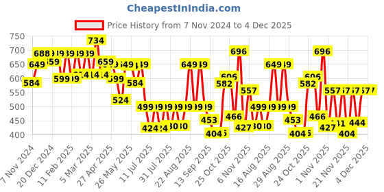 myntra.com PRONK Men Printed Extended Sleeves Applique T-shirt with Mask pronk Price History Graph from 7 Nov 2024 to 4 Dec 2025