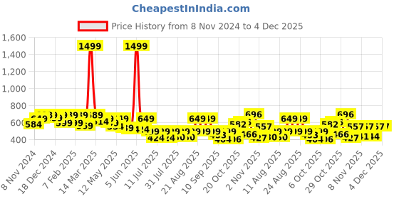 myntra.com PRONK Men Printed Extended Sleeves Monochrome T-shirt with Mask pronk Price History Graph from 8 Nov 2024 to 4 Dec 2025