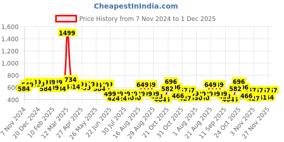 myntra.com PRONK Men Printed Extended Sleeves Raw Edge T-shirt with Mask pronk Price History Graph from 7 Nov 2024 to 1 Dec 2025