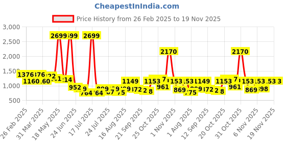 myntra.com PRONK Men Printed Long Sleeves Sweatshirt pronk Price History Graph from 26 Feb 2025 to 19 Nov 2025