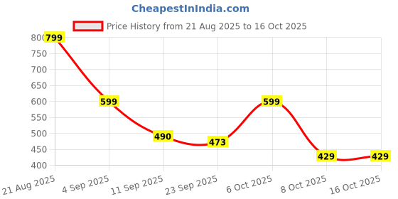myntra.com PRONK Men Printed Oversized Drop-Shoulder Sleeves T-shirt pronk Price History Graph from 21 Aug 2025 to 16 Oct 2025
