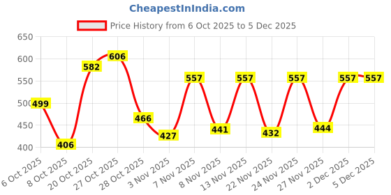 myntra.com PRONK Men Printed Pure Cotton Raw Edge T-shirt pronk Price History Graph from 6 Oct 2025 to 5 Dec 2025