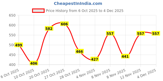 myntra.com PRONK Men Printed Pure Cotton Raw Edge T-shirt pronk Price History Graph from 6 Oct 2025 to 4 Dec 2025