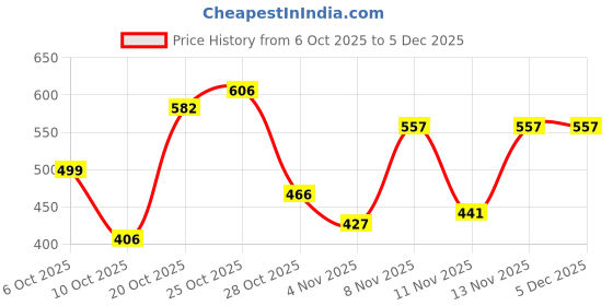 myntra.com PRONK Men Printed Pure Cotton Raw Edge T-shirt pronk Price History Graph from 6 Oct 2025 to 5 Dec 2025