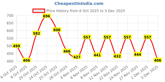 myntra.com PRONK Men Printed Pure Cotton Raw Edge T-shirt pronk Price History Graph from 6 Oct 2025 to 5 Dec 2025