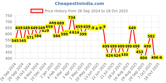 myntra.com PRONK Men Printed Raw Edge T-shirt pronk Price History Graph from 26 Sep 2024 to 18 Oct 2025