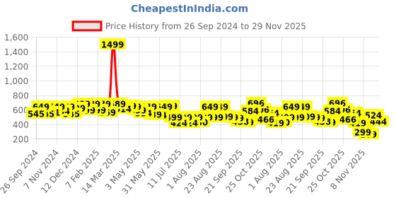 myntra.com PRONK Men Printed Raw Edge T-shirt pronk Price History Graph from 26 Sep 2024 to 29 Nov 2025