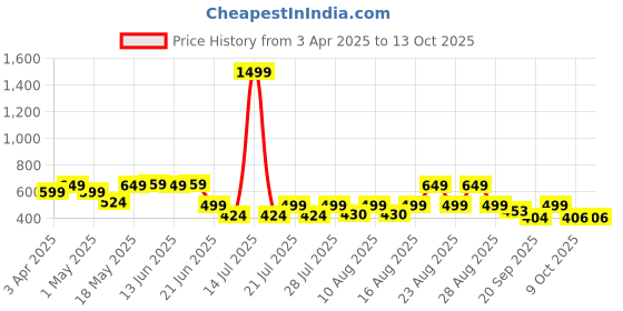 myntra.com PRONK Men Printed Raw Edge T-shirt with Mask pronk Price History Graph from 3 Apr 2025 to 13 Oct 2025