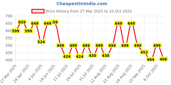 myntra.com PRONK Men Printed Raw Edge T-shirt with Mask pronk Price History Graph from 27 Mar 2025 to 6 Oct 2025