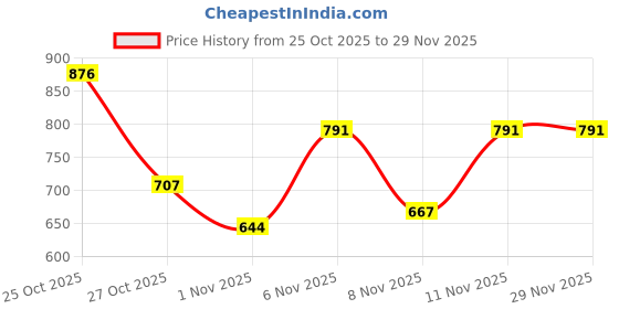 myntra.com PRONK Men Printed Short Sleeves Casual Shirt pronk Price History Graph from 25 Oct 2025 to 29 Nov 2025