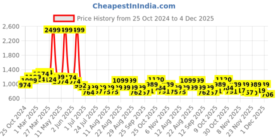 myntra.com PRONK Men Printed Sweatshirt pronk Price History Graph from 25 Oct 2024 to 4 Dec 2025