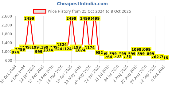 myntra.com PRONK Men Printed Sweatshirt pronk Price History Graph from 25 Oct 2024 to 8 Oct 2025