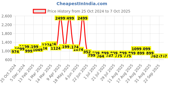 myntra.com PRONK Men Printed Sweatshirt pronk Price History Graph from 25 Oct 2024 to 4 Oct 2025