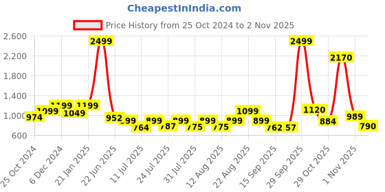 myntra.com PRONK Men Printed Sweatshirt pronk Price History Graph from 25 Oct 2024 to 2 Nov 2025