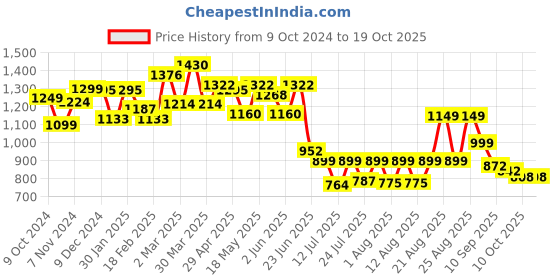 myntra.com PRONK Men Printed Sweatshirt pronk Price History Graph from 9 Oct 2024 to 17 Oct 2025