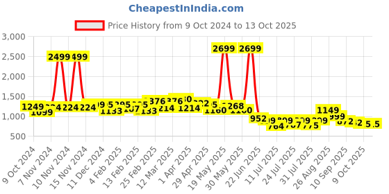 myntra.com PRONK Men Printed Sweatshirt pronk Price History Graph from 9 Oct 2024 to 13 Oct 2025