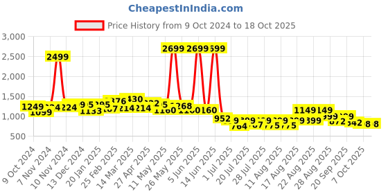 myntra.com PRONK Men Printed Sweatshirt pronk Price History Graph from 9 Oct 2024 to 18 Oct 2025
