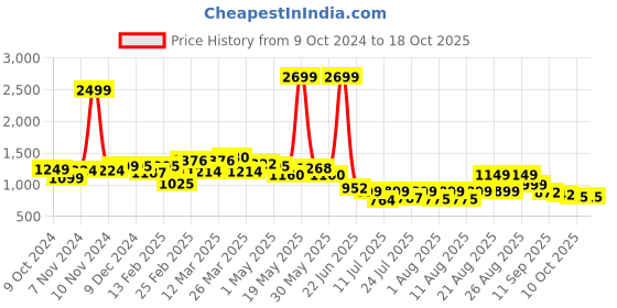 myntra.com PRONK Men Printed Sweatshirt pronk Price History Graph from 9 Oct 2024 to 18 Oct 2025