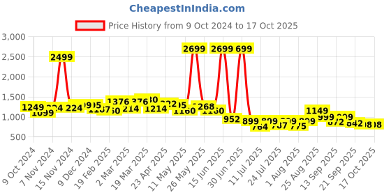 myntra.com PRONK Men Printed Sweatshirt pronk Price History Graph from 9 Oct 2024 to 16 Oct 2025