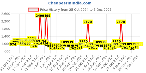 myntra.com PRONK Men Printed Sweatshirt pronk Price History Graph from 25 Oct 2024 to 5 Dec 2025