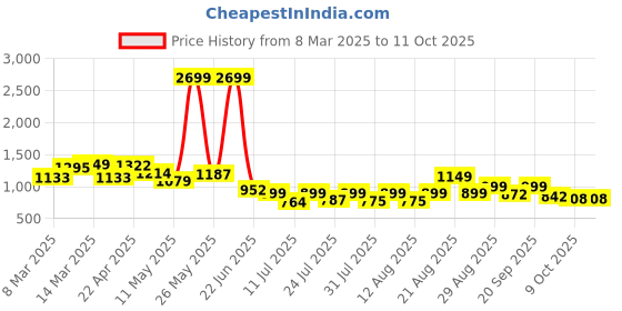 myntra.com PRONK Men Printed Sweatshirt pronk Price History Graph from 8 Mar 2025 to 10 Oct 2025