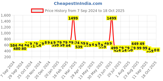 myntra.com PRONK Men Printed T-shirt pronk Price History Graph from 7 Sep 2024 to 18 Oct 2025