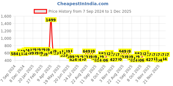 myntra.com PRONK Men Printed T-shirt pronk Price History Graph from 7 Sep 2024 to 1 Dec 2025