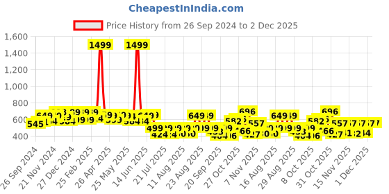 myntra.com PRONK Men Printed T-shirt pronk Price History Graph from 26 Sep 2024 to 1 Dec 2025