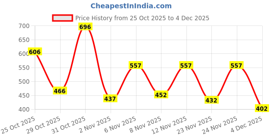 myntra.com PRONK Men Printed T-shirt pronk Price History Graph from 25 Oct 2025 to 4 Dec 2025