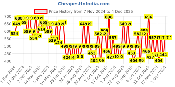 myntra.com PRONK Men Printed T-shirt with Mask pronk Price History Graph from 7 Nov 2024 to 4 Dec 2025