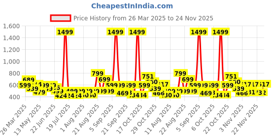 myntra.com PRONK Men Printed V-Neck Applique T-shirt with Mask pronk Price History Graph from 26 Mar 2025 to 24 Nov 2025