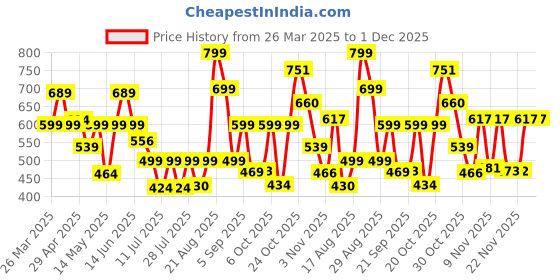 myntra.com PRONK Men Printed V-Neck Applique T-shirt with Mask pronk Price History Graph from 26 Mar 2025 to 1 Dec 2025